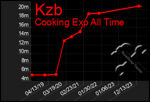 Total Graph of Kzb