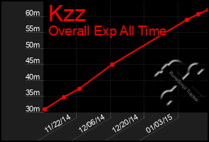 Total Graph of Kzz