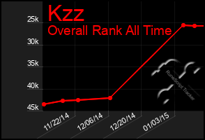 Total Graph of Kzz