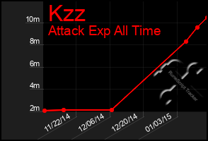 Total Graph of Kzz