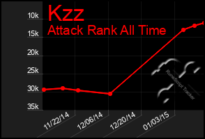 Total Graph of Kzz