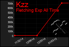 Total Graph of Kzz