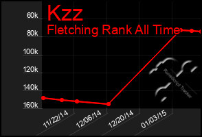 Total Graph of Kzz