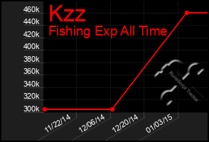 Total Graph of Kzz