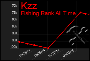 Total Graph of Kzz