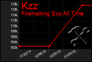 Total Graph of Kzz