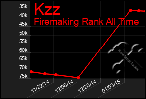 Total Graph of Kzz