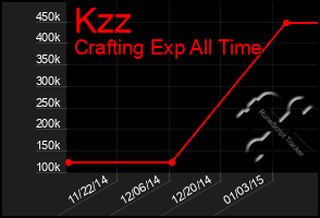 Total Graph of Kzz