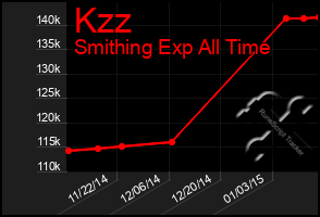 Total Graph of Kzz