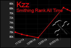 Total Graph of Kzz