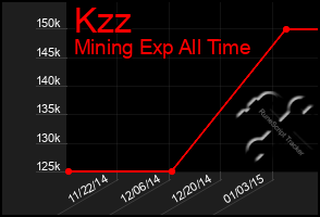 Total Graph of Kzz