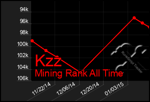 Total Graph of Kzz