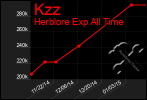 Total Graph of Kzz