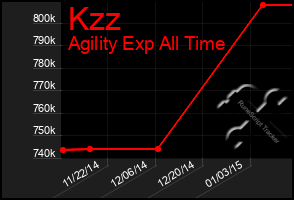 Total Graph of Kzz