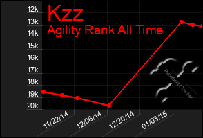 Total Graph of Kzz