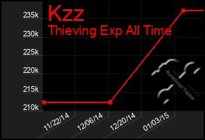 Total Graph of Kzz