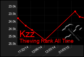 Total Graph of Kzz