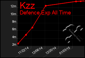 Total Graph of Kzz