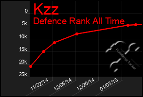 Total Graph of Kzz