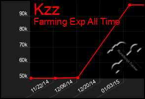 Total Graph of Kzz