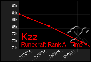 Total Graph of Kzz