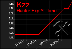 Total Graph of Kzz