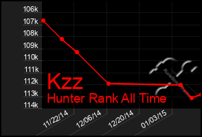 Total Graph of Kzz