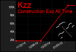 Total Graph of Kzz