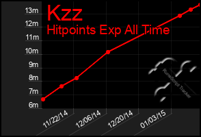 Total Graph of Kzz