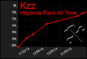 Total Graph of Kzz