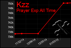 Total Graph of Kzz