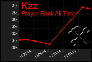 Total Graph of Kzz