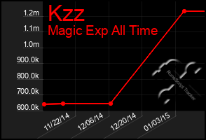 Total Graph of Kzz