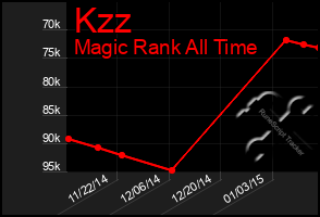 Total Graph of Kzz