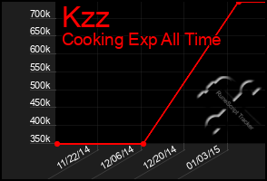 Total Graph of Kzz