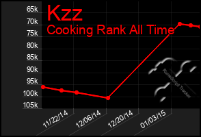 Total Graph of Kzz