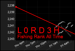 Total Graph of L 0 R D 3 H