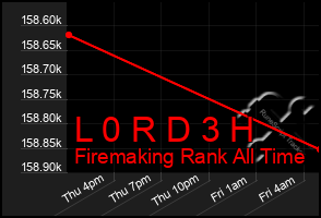 Total Graph of L 0 R D 3 H