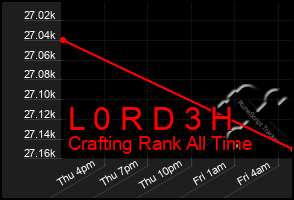 Total Graph of L 0 R D 3 H