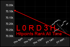 Total Graph of L 0 R D 3 H