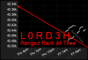 Total Graph of L 0 R D 3 H