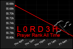 Total Graph of L 0 R D 3 H