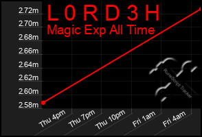 Total Graph of L 0 R D 3 H