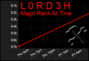 Total Graph of L 0 R D 3 H