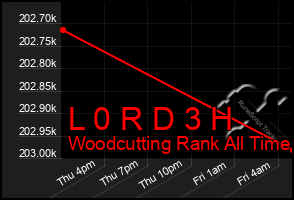 Total Graph of L 0 R D 3 H