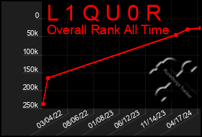 Total Graph of L 1 Q U 0 R