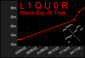 Total Graph of L 1 Q U 0 R