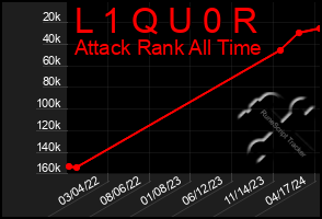 Total Graph of L 1 Q U 0 R