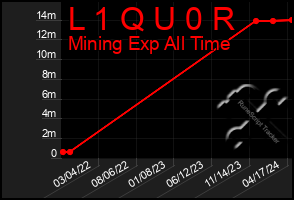 Total Graph of L 1 Q U 0 R