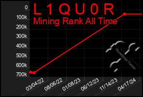 Total Graph of L 1 Q U 0 R